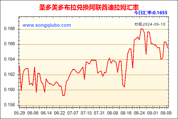 圣多美多布拉兑人民币汇率走势图