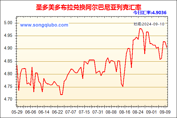 圣多美多布拉兑人民币汇率走势图