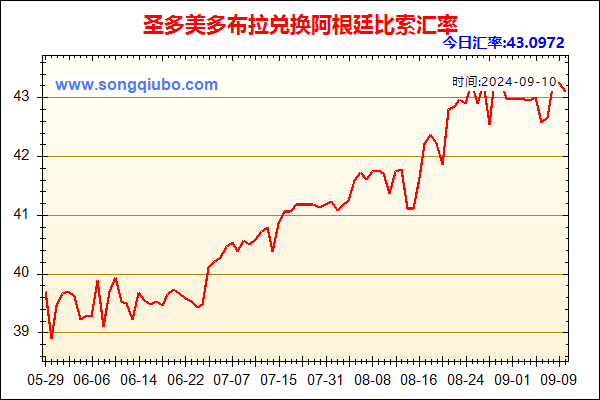 圣多美多布拉兑人民币汇率走势图