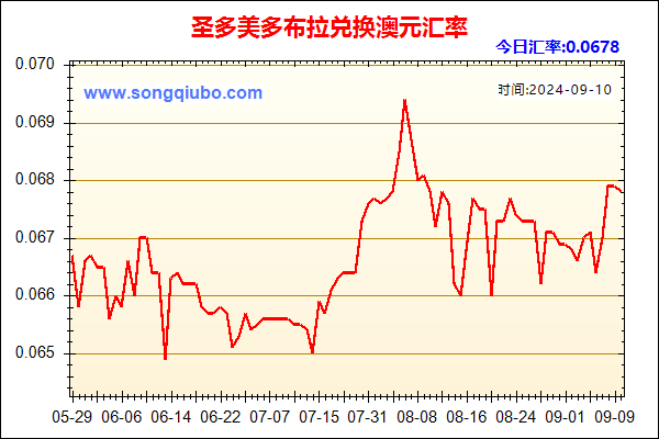 圣多美多布拉兑人民币汇率走势图