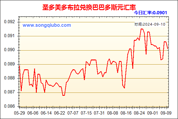 圣多美多布拉兑人民币汇率走势图