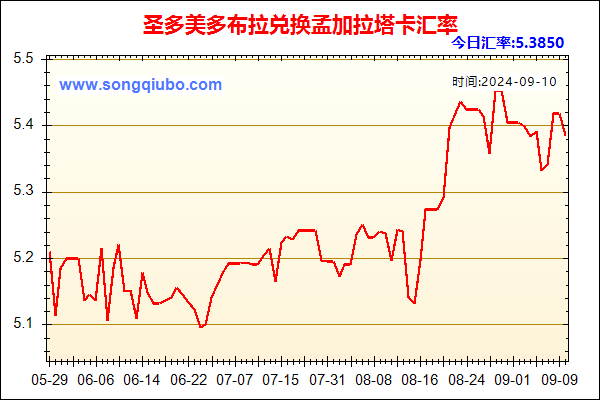 圣多美多布拉兑人民币汇率走势图