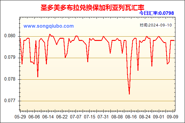 圣多美多布拉兑人民币汇率走势图