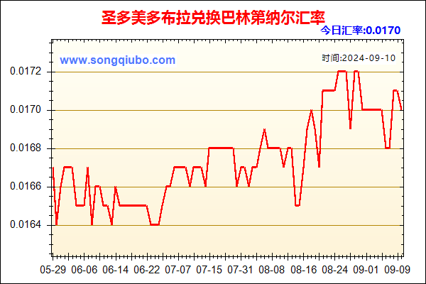 圣多美多布拉兑人民币汇率走势图