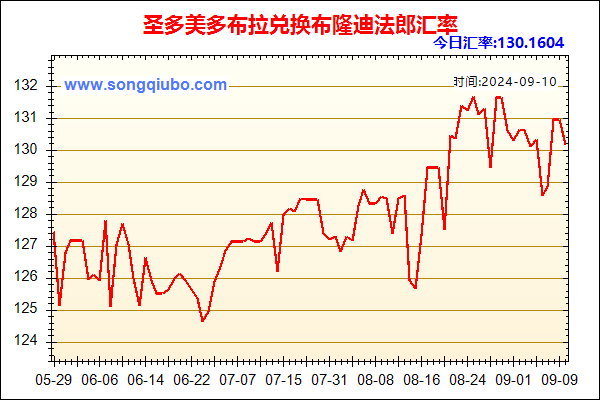 圣多美多布拉兑人民币汇率走势图