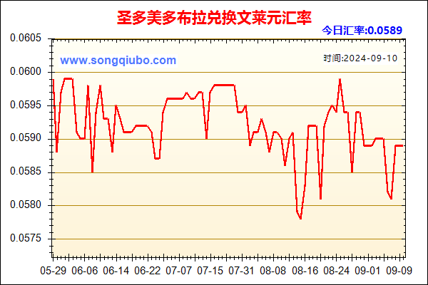 圣多美多布拉兑人民币汇率走势图