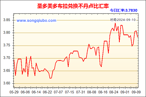 圣多美多布拉兑人民币汇率走势图