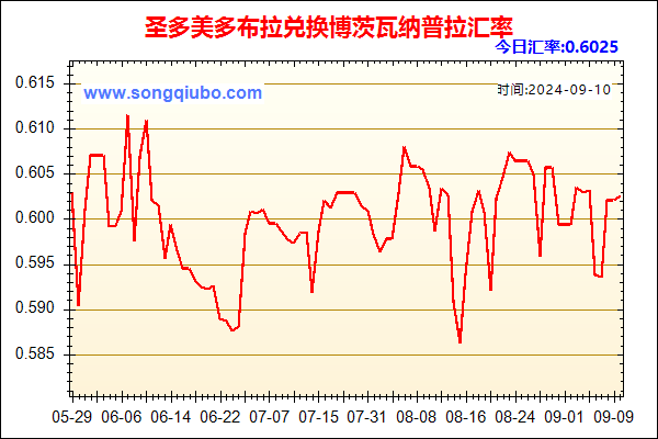 圣多美多布拉兑人民币汇率走势图