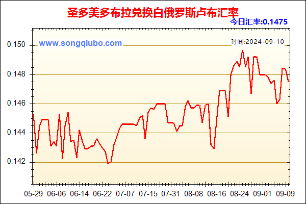 圣多美多布拉兑人民币汇率走势图