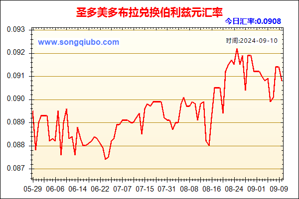 圣多美多布拉兑人民币汇率走势图