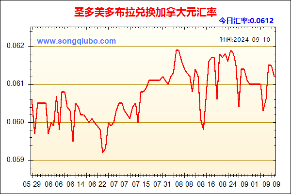 圣多美多布拉兑人民币汇率走势图