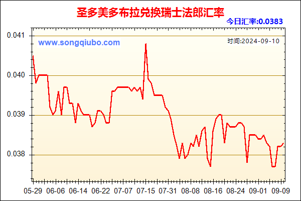 圣多美多布拉兑人民币汇率走势图