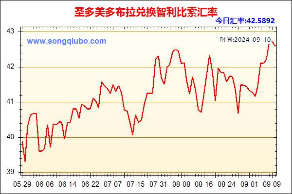 圣多美多布拉兑人民币汇率走势图