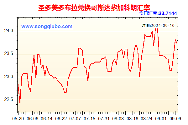 圣多美多布拉兑人民币汇率走势图