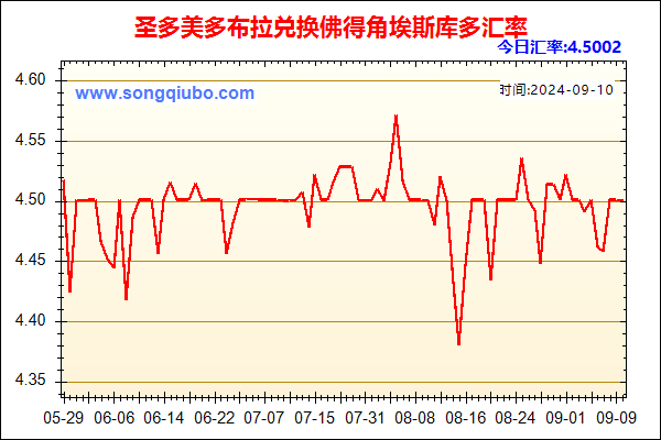 圣多美多布拉兑人民币汇率走势图