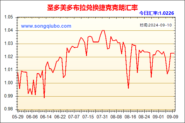 圣多美多布拉兑人民币汇率走势图
