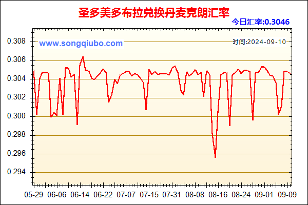 圣多美多布拉兑人民币汇率走势图