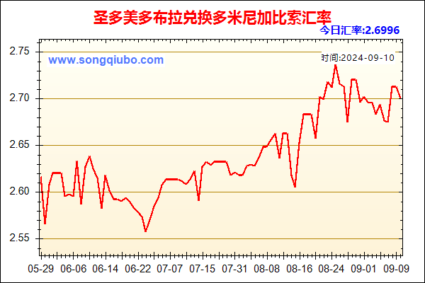 圣多美多布拉兑人民币汇率走势图