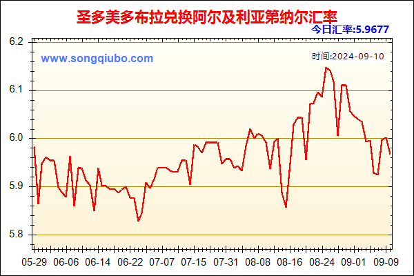 圣多美多布拉兑人民币汇率走势图