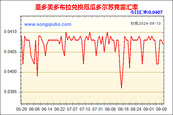 圣多美多布拉兑人民币汇率走势图