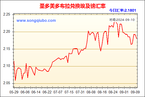 圣多美多布拉兑人民币汇率走势图