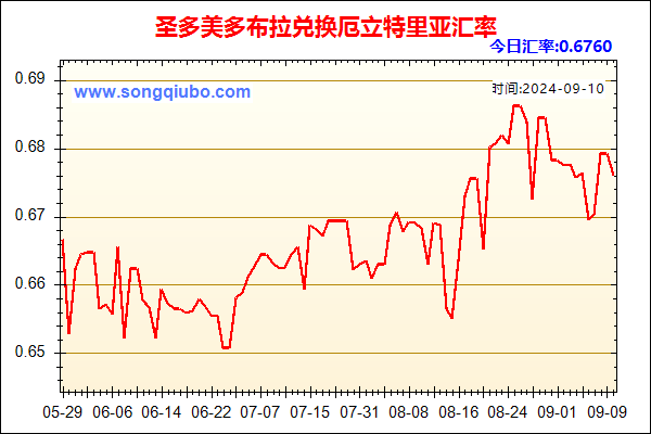 圣多美多布拉兑人民币汇率走势图