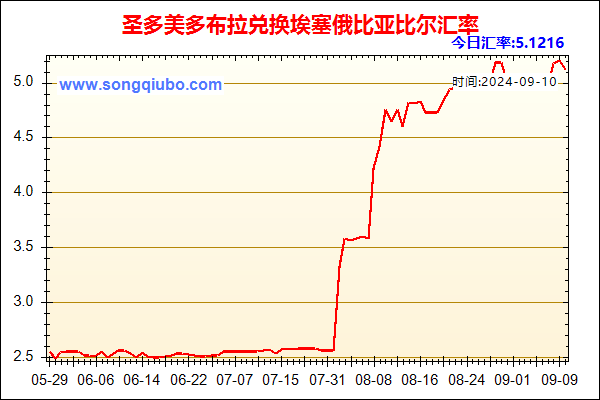 圣多美多布拉兑人民币汇率走势图