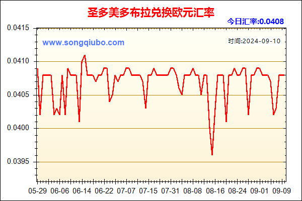 圣多美多布拉兑人民币汇率走势图