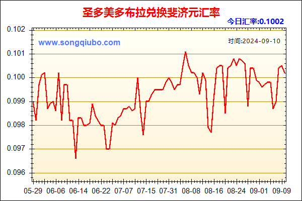 圣多美多布拉兑人民币汇率走势图