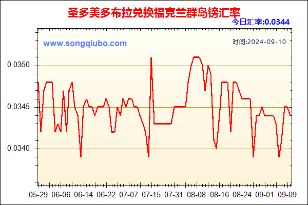 圣多美多布拉兑人民币汇率走势图