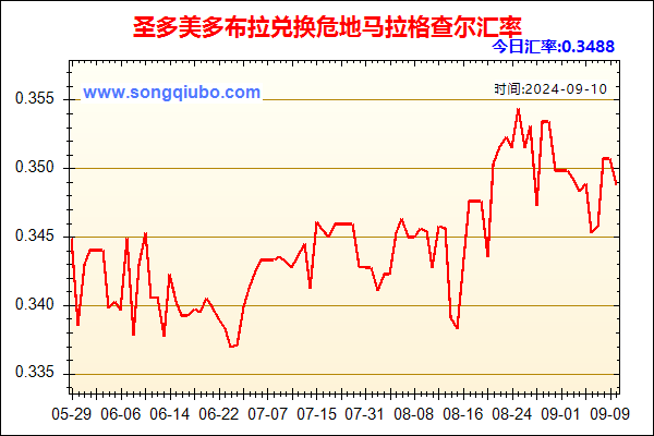 圣多美多布拉兑人民币汇率走势图