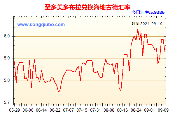 圣多美多布拉兑人民币汇率走势图