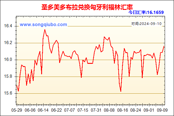 圣多美多布拉兑人民币汇率走势图