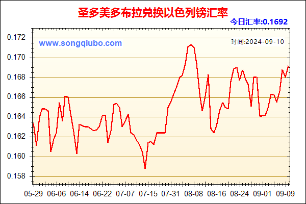 圣多美多布拉兑人民币汇率走势图