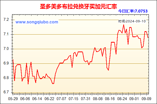 圣多美多布拉兑人民币汇率走势图