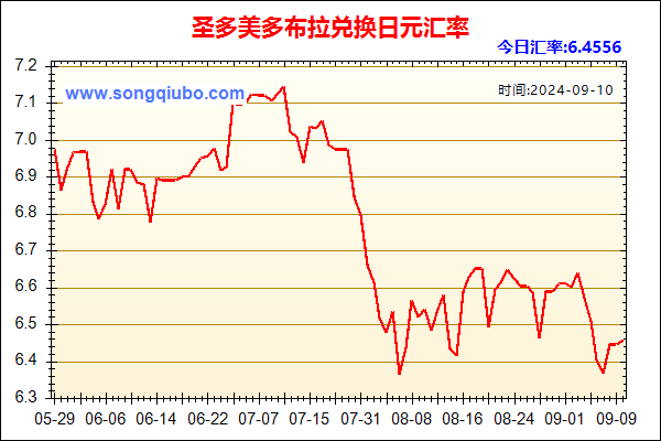 圣多美多布拉兑人民币汇率走势图