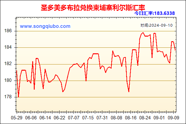 圣多美多布拉兑人民币汇率走势图