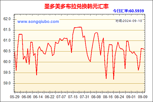 圣多美多布拉兑人民币汇率走势图