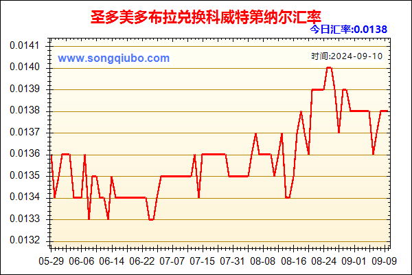 圣多美多布拉兑人民币汇率走势图