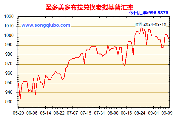 圣多美多布拉兑人民币汇率走势图