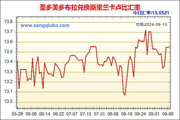 圣多美多布拉兑人民币汇率走势图