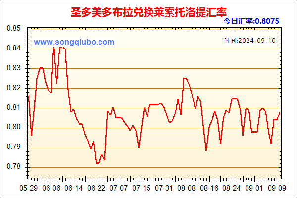 圣多美多布拉兑人民币汇率走势图