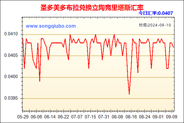 圣多美多布拉兑人民币汇率走势图