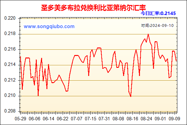 圣多美多布拉兑人民币汇率走势图