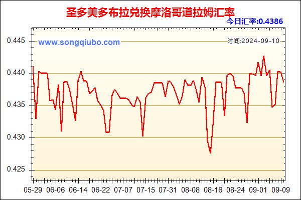 圣多美多布拉兑人民币汇率走势图