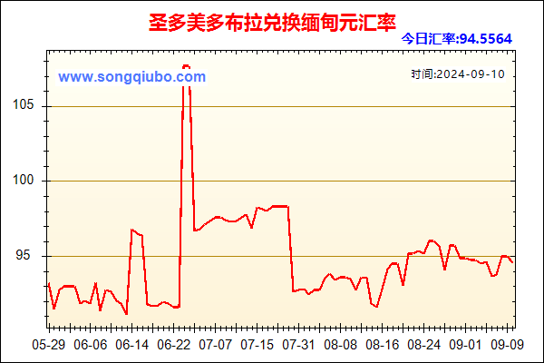 圣多美多布拉兑人民币汇率走势图