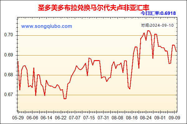 圣多美多布拉兑人民币汇率走势图