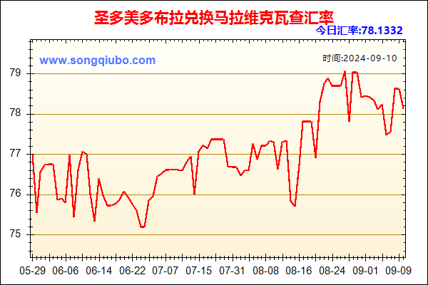 圣多美多布拉兑人民币汇率走势图