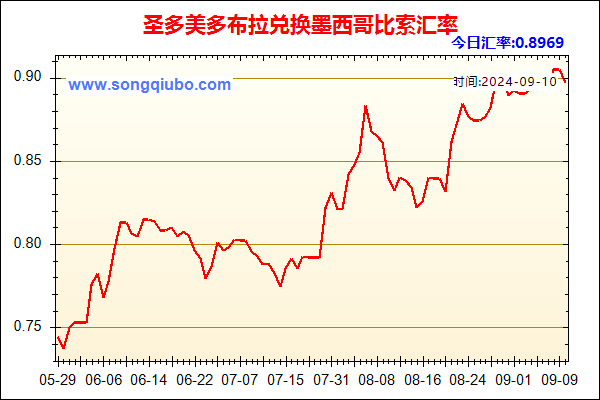 圣多美多布拉兑人民币汇率走势图