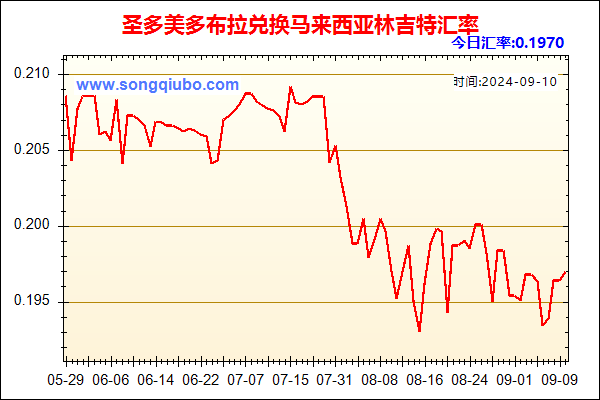 圣多美多布拉兑人民币汇率走势图